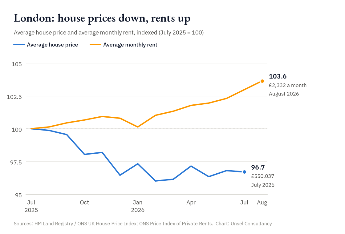 Line chart showing London average house prices falling to 96.7 and average rents rising to 103.6 since July 2025 (July 2025 = 100)