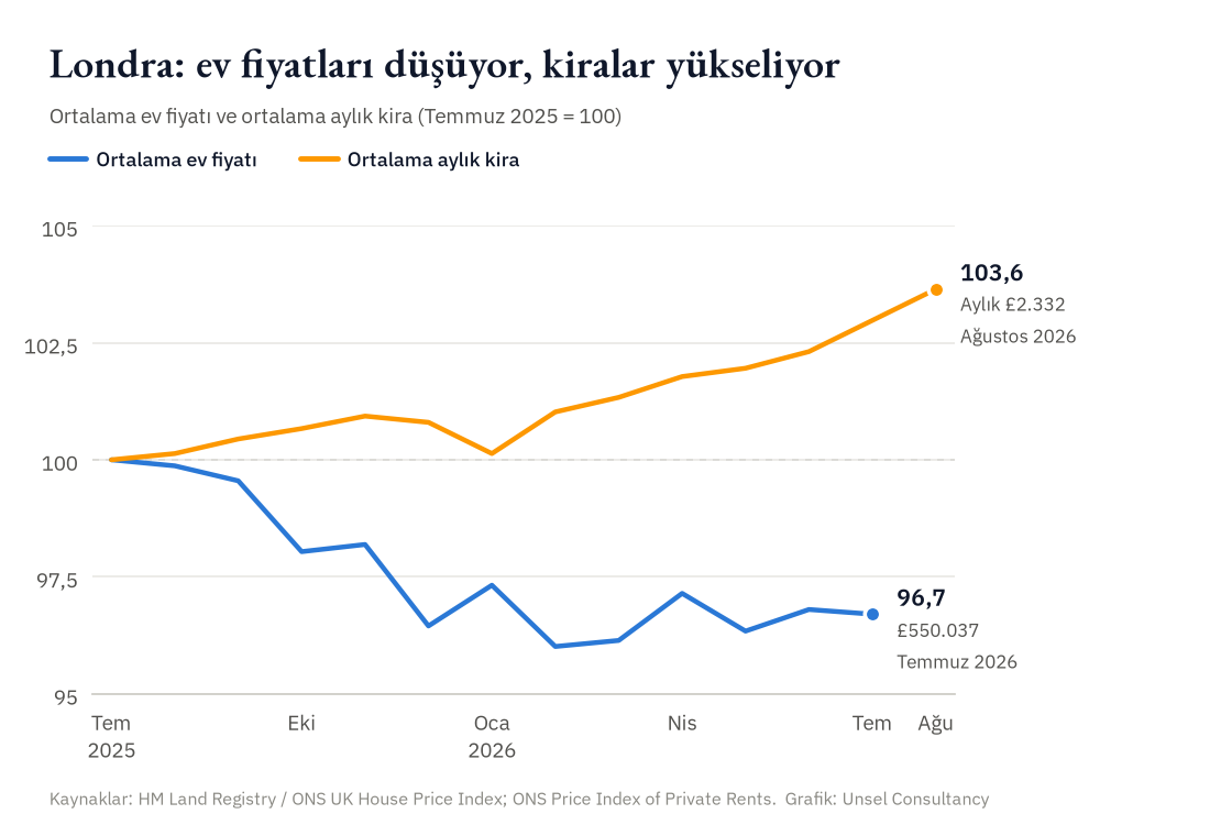 Temmuz 2025'ten bu yana Londra'da ortalama ev fiyatının 96,7'ye düştüğünü, ortalama kiranın ise 103,6'ya çıktığını gösteren çizgi grafik (Temmuz 2025 = 100)